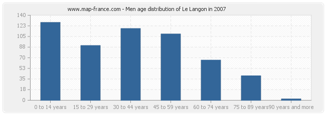 Men age distribution of Le Langon in 2007